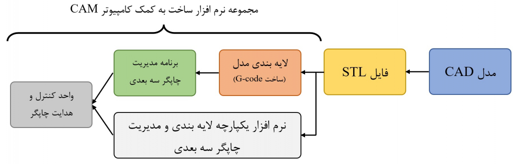 راهنمای نرم افزار پرینت سه بعدی 1