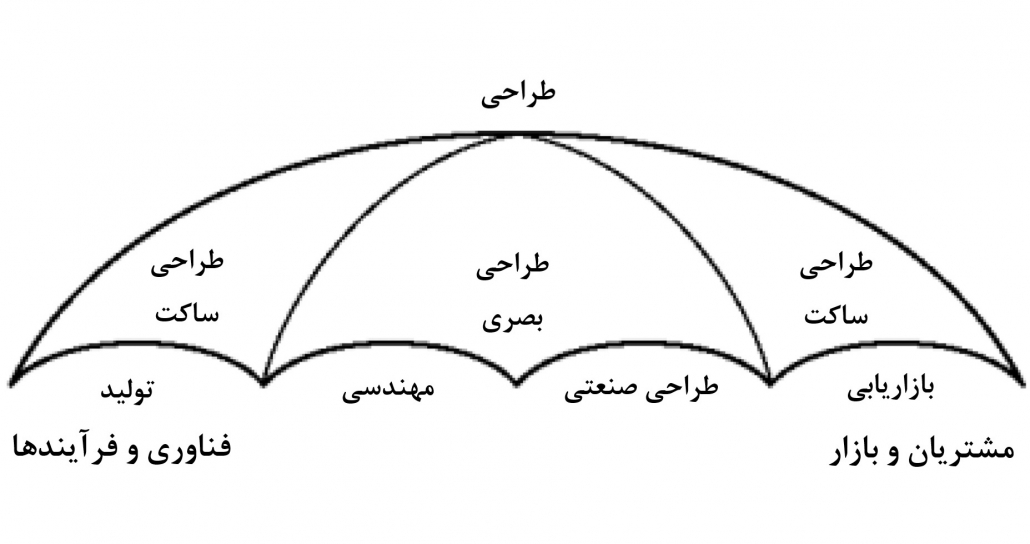 تئوری و عملی طراحی 1